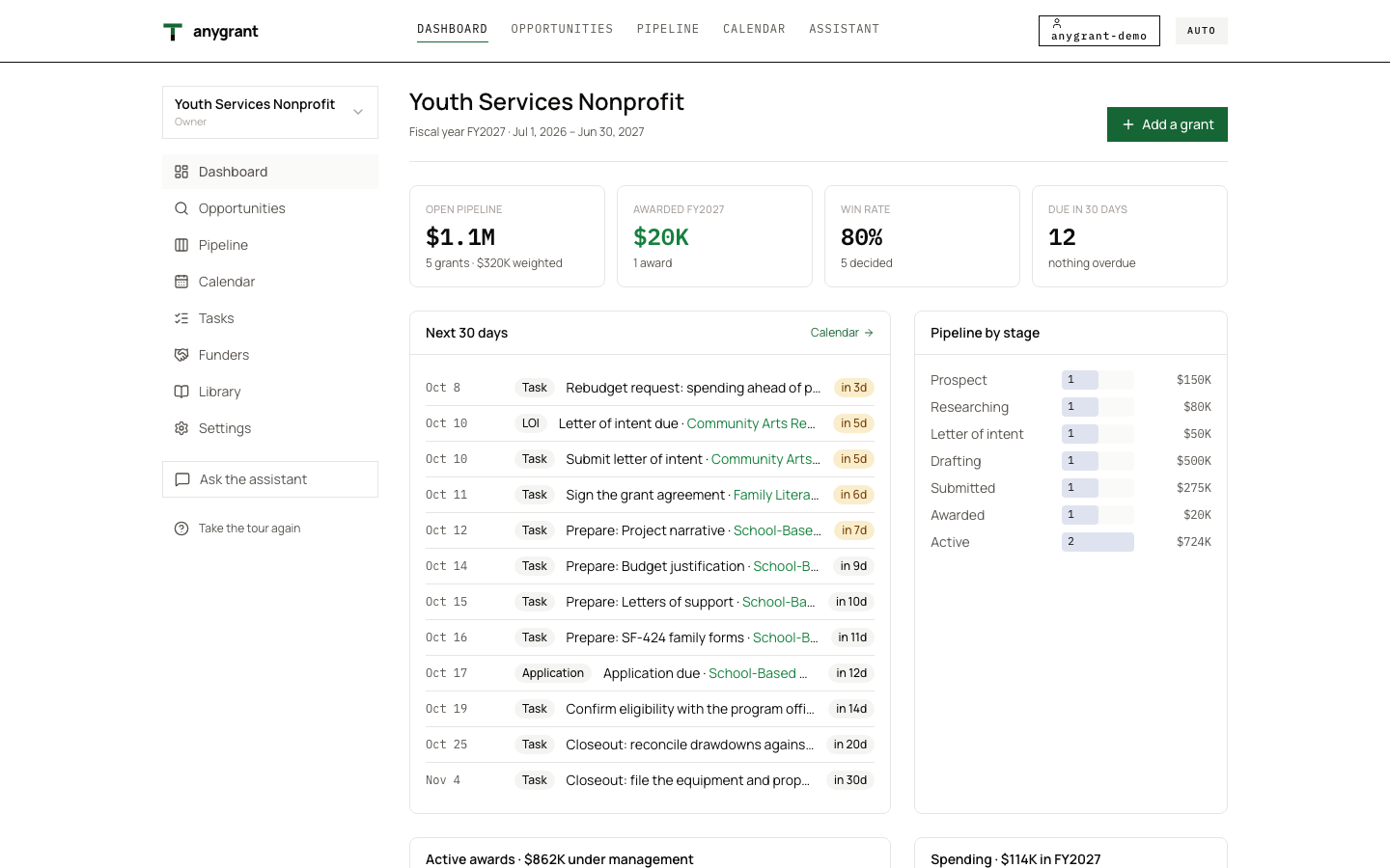 The grants dashboard in the demo workspace, with upcoming deadlines, reports due, award spending pace and open tasks.